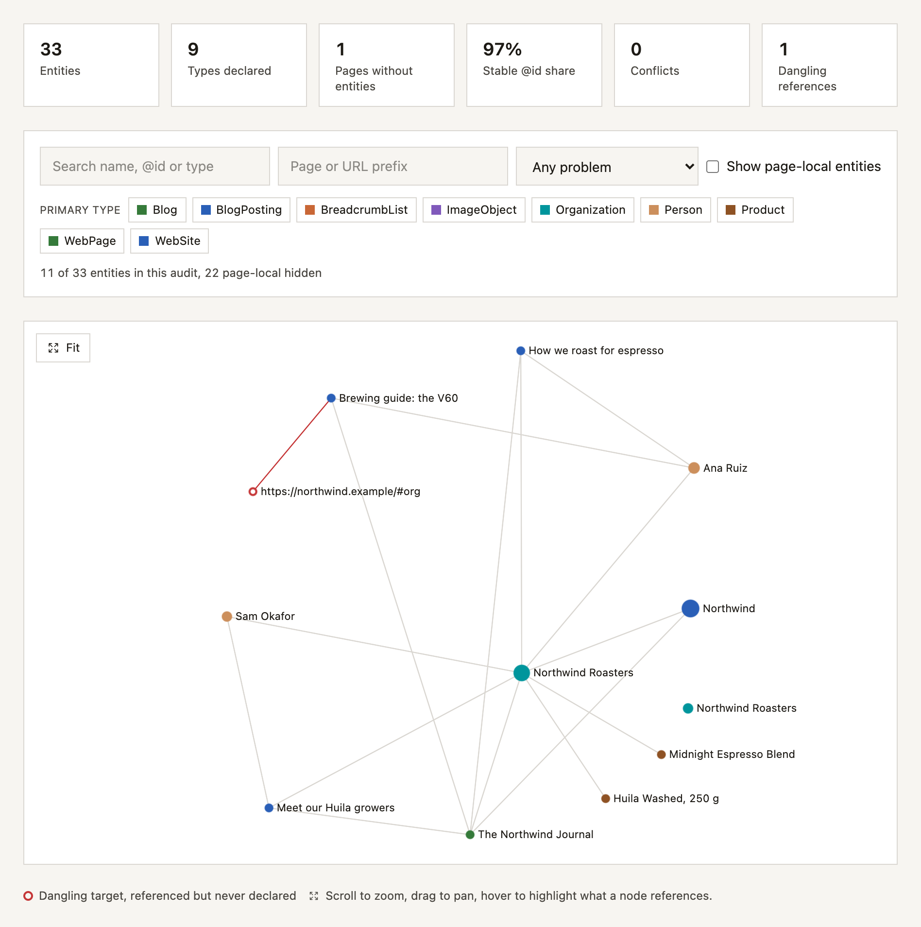 The northwind.example entity map on the dashboard's Entities page: one organization ties the site together, a second copy of it floats unlinked, and a red ring marks a reference to nothing
