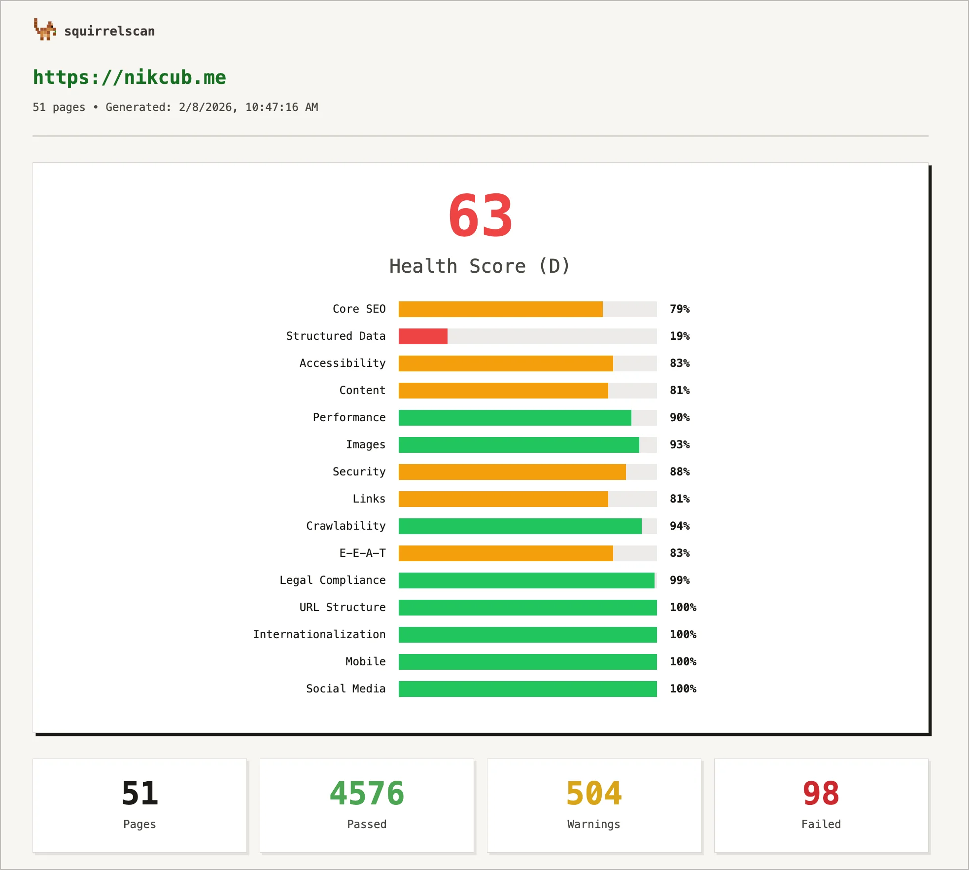 Published report for nikcub.me showing health score and issue breakdown